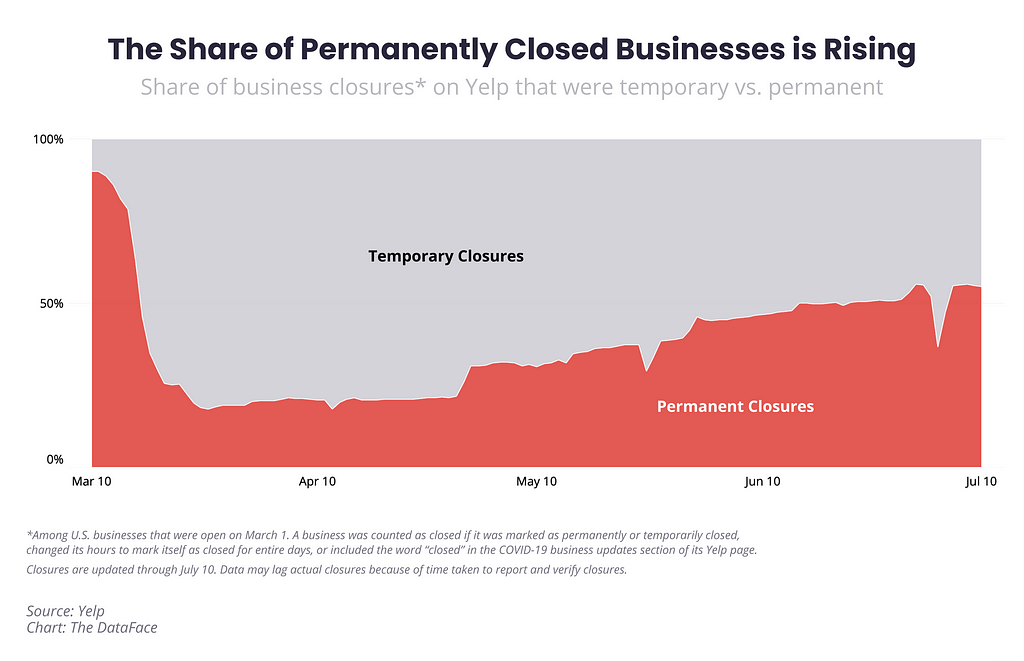 The Share of Permanently Closed Businesses is Rising