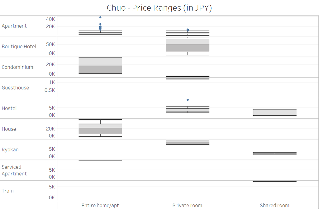 A box plot showing price distribution for property and room types in Chuo-ku