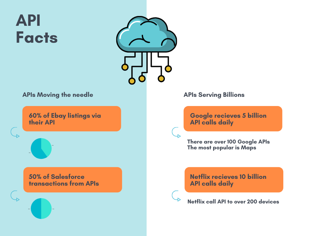 API Facts — API Serving Billions of API Calls daily — Google — 5, Netflix 10