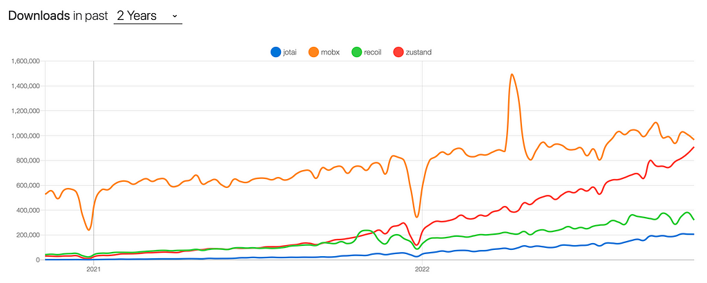 Chart depicting popularity of jotai, mobx, recoil, zustand. Shows zustand gaining downloads relative to its peers.