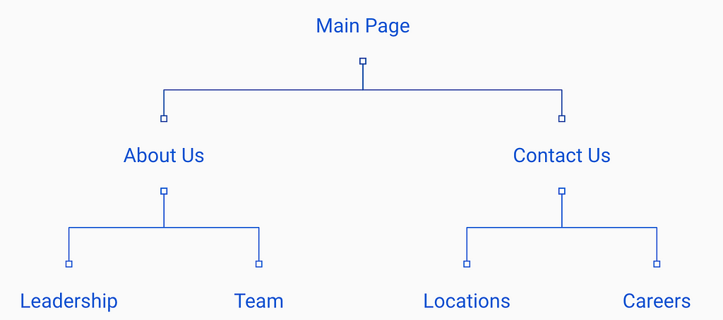 A line tree pointing to different pieces of content in an organized manner.