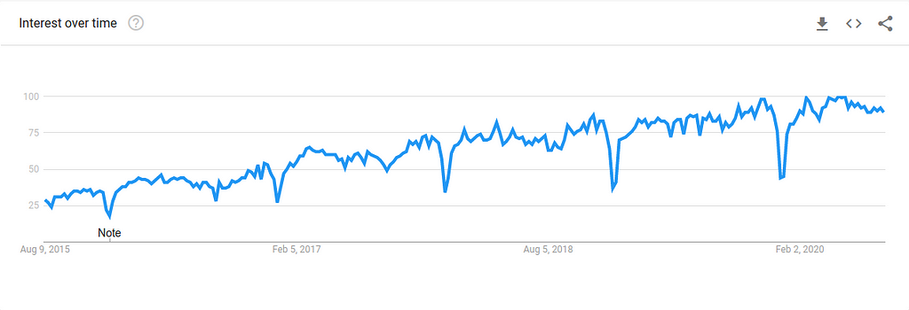 Google trends graph showing increasing interest in matplotlib