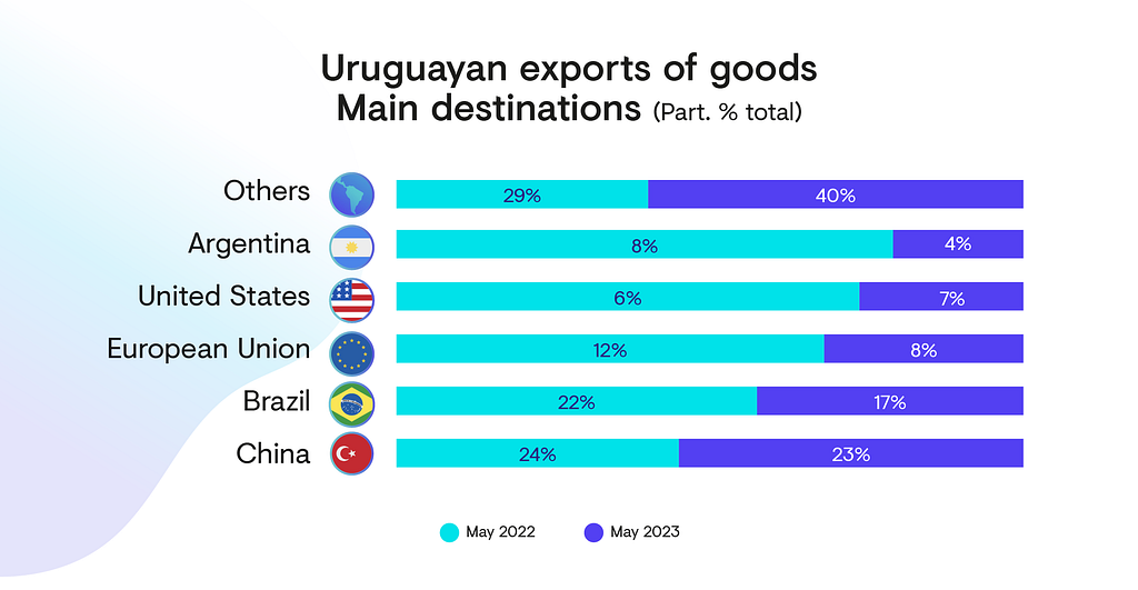 Uruguay’s destination market ranking in May 2023