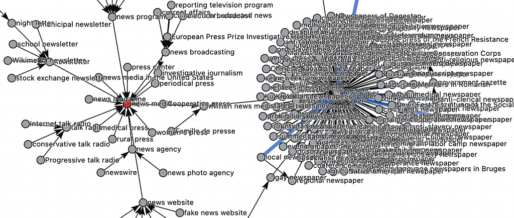 Wikidata Graph network chart of news-media subclasses