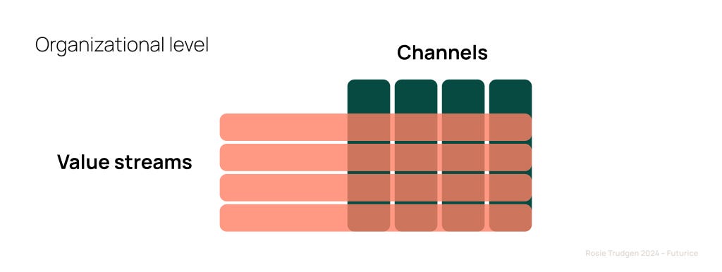 Organisational level explained through value stream