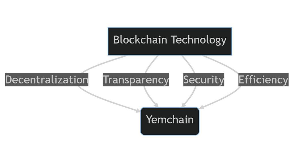 YEMChain Blockchain Technology