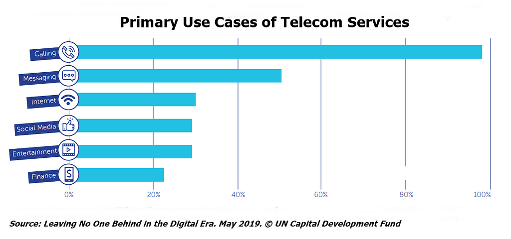 Main use cases of Telecom services