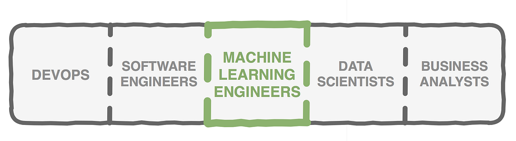 Machine Learning Engineer, the middle man between Front-End Team and Data Science Team.