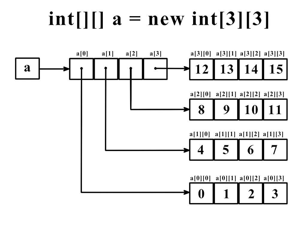 2-Dimensional Integer Array