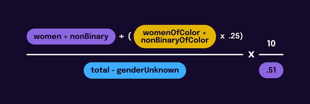 The Gender Score is calculated by adding the Number of Women, Non-Binary, and 0.25 times the Number of Intersectional in Film. That value is divided by Number of People Known in the film. It is then multiplied by 10 and divided by the Percentage of Women and Non-Binary in US population.