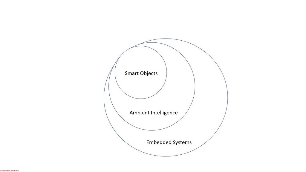 A model showing the relationship of Smart Objects as a mathematical subset of Embedded Systems.