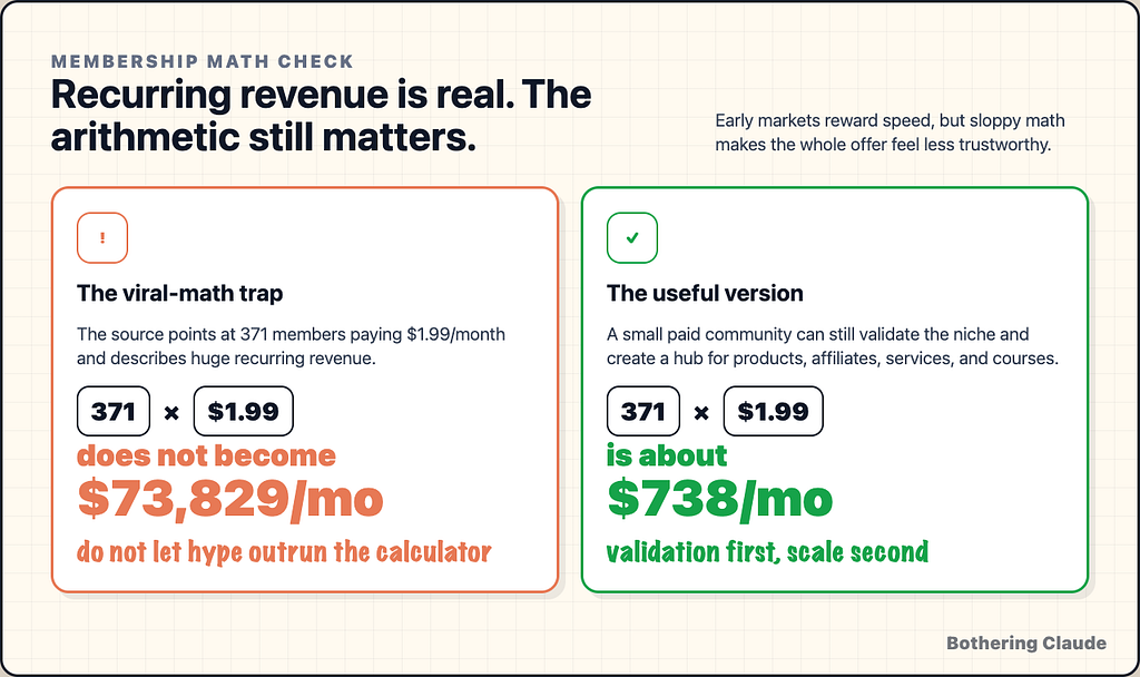 Membership math check: 371 members at $1.99 per month is about $738 per month