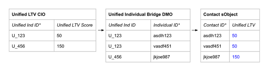 For Copy Fields to work, you need to ingest your Contact/Lead Objects from CRM into the Individual DMO in Data Cloud. Once that’s done, you can copy from any Source Object that has a 1:1 relationship with the Individual or Unified Individual DMOs.