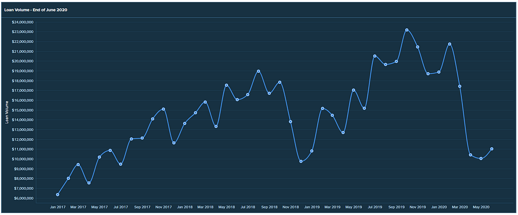 A graph displaying the amount of total loans in the RateSetter platform over time