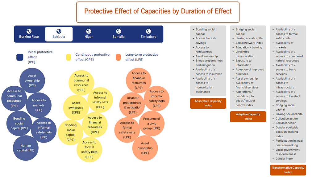 A bubble chart of the protective effect of resilience capacities by duration of effect for Ethiopia. To the right are the three resilience capacities and the components for each.