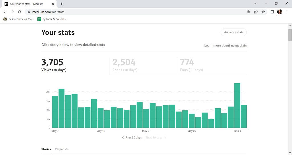 Screen shot of author’s statistics in May 2023, showing 67.584% Those figures included comments by the writer on other Member’s stories — because they can always be viewed and found on the platform.
