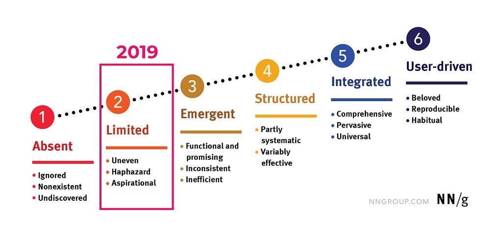 Nielsen and Norman evaluation framework with a Rubine red rectangle that highlight the 2019 position of MailUp Group in this scale. The rectangle emphasize the second work that is Limited that describe the UX maturity of the Group as Uneven, Haphazard and Aspirational