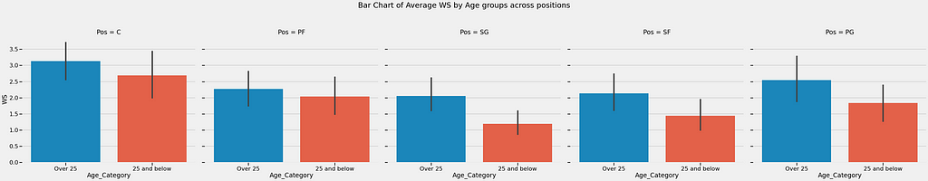 Bar Chart of Average Win Shares (WS) by Age Groups across NBA positions