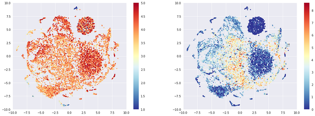 T-sne representation of the user embeddings, colored by average rating (left) or log of number of times rated (right).