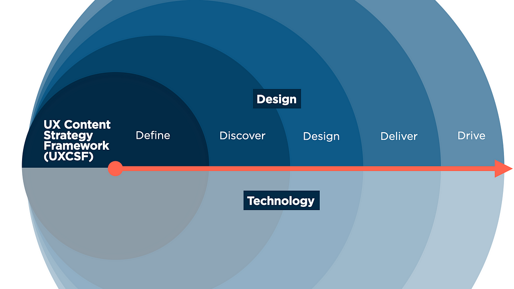 UX Content Strategy Framework (UXCSF) showing the Define, Discover, Design, Deliver and Drive as spheres on a diagram