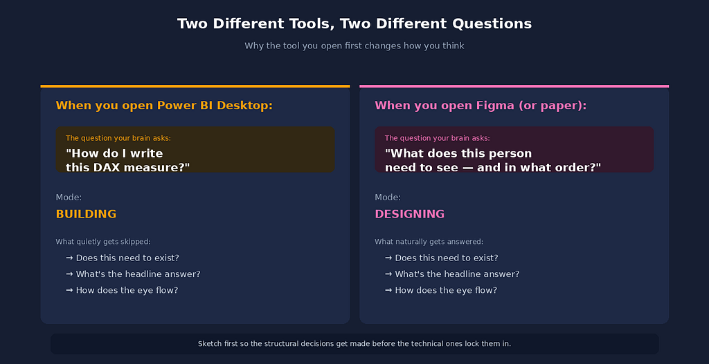 Conceptual diagram contrasting the question Power BI suggests (“how do I write this measure?”) with the question Figma suggests (“what does this person need to see, and in what order?”), framed as the two different attention states a data analyst can bring to a report.