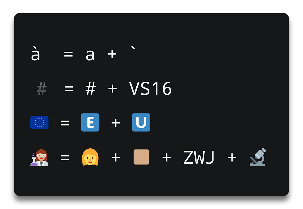 à = a + ̀ and#️ = # + VS16 and  🇪🇺 = 🇪 + 🇺 and 👩🏽‍🔬 = 👩 + 🏽 + ZWJ + 🔬