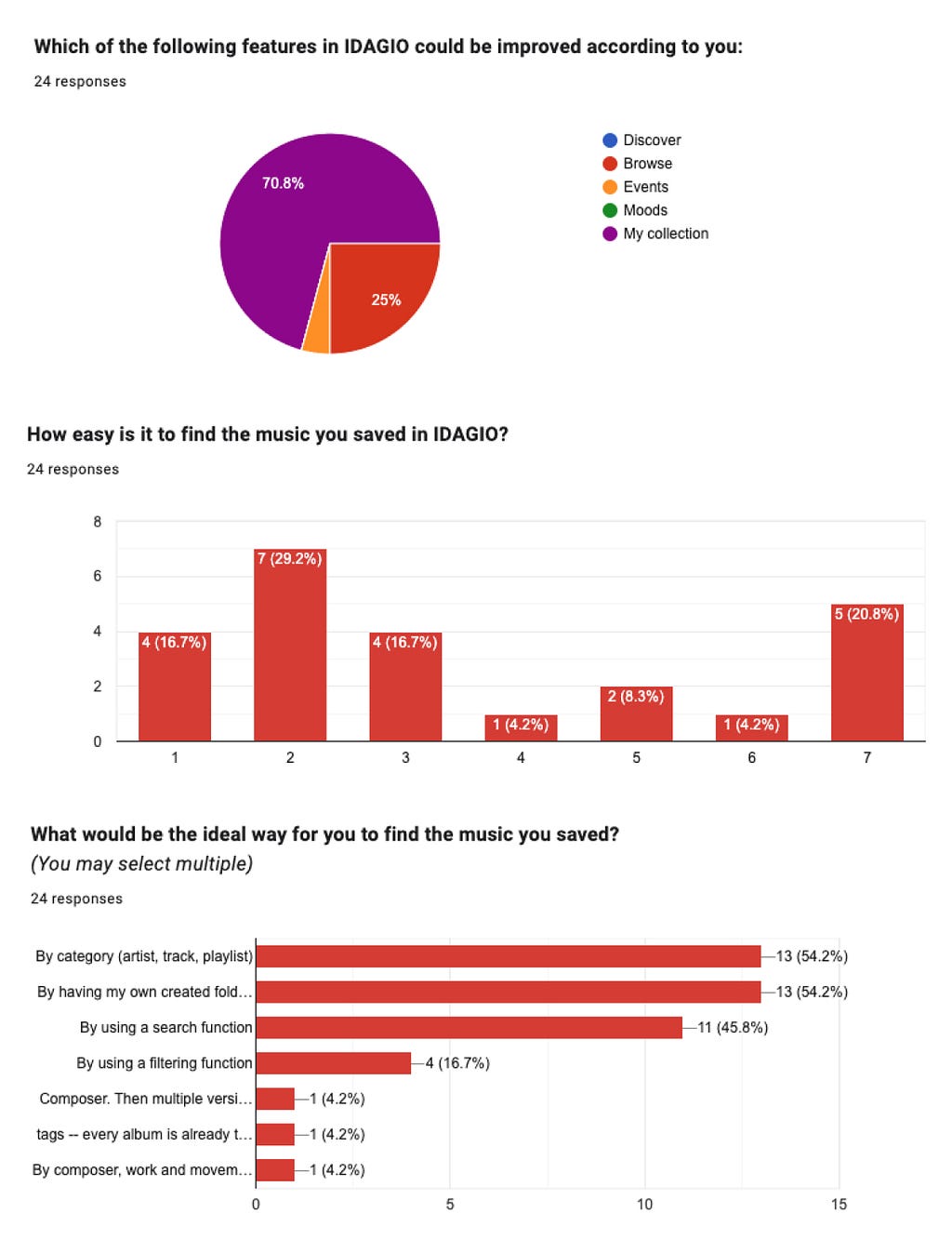 Statistical data showing that the user mainly has a problem with ‘my collection’ in IDAGIO.