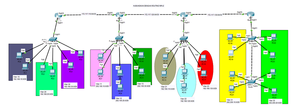 Routing Dinamis Antar Vlan