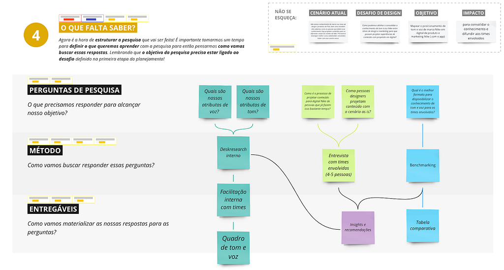 Detalhes do modelo de definição de perguntas de pesquisa, métodos e entregáveis do planejamento citado pela autora. Nele, também tem informações do resumo do cenário de pesquisa, desafio de design e objetivo da pesquisa.