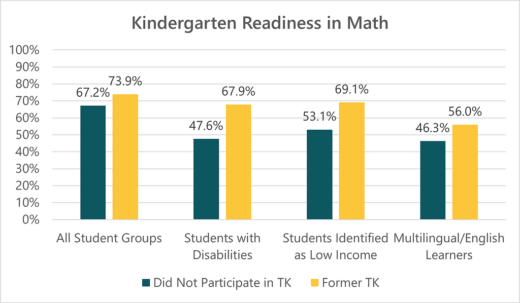 Bar charts comparing kindergarten readiness in literacy for students who participated in transitional kindergarten and students who didn’t, across multiple student groups.