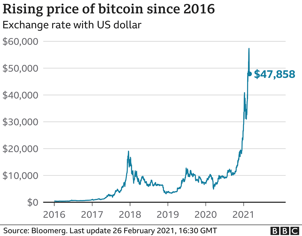 Rising price of Bitcoin since 2016