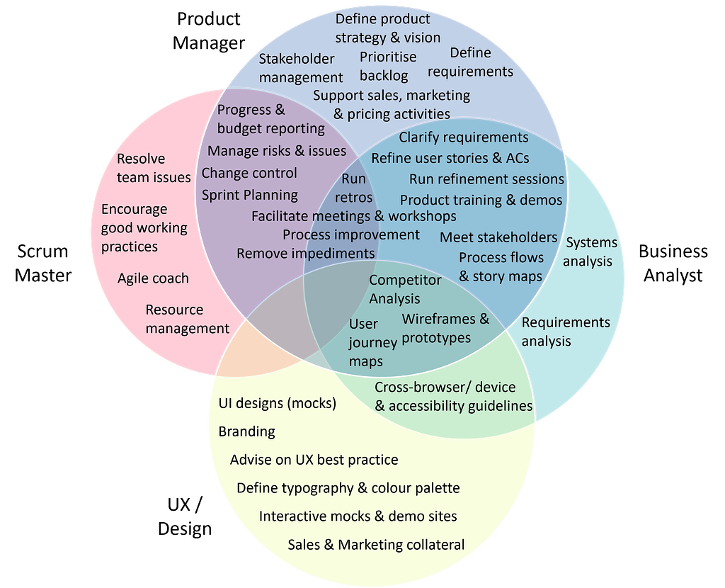 Product Owner roles & responsibilities depicted in a Venn diagram