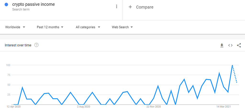 Google trends for crypto passive income from Apr 2020- Apr 2021