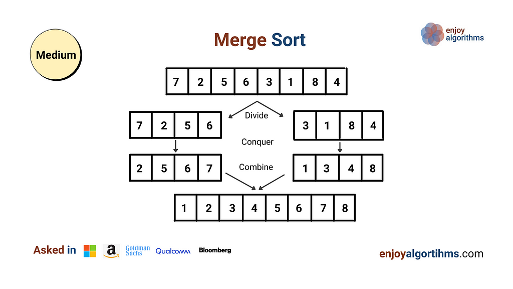 How merge sort algorithm works in programming?