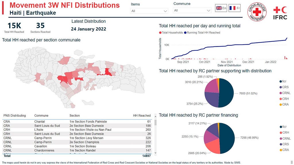 Non-food Items distributions dashboard, produced by SIMS for the IFRC Haiti Earthquake Response, using PowerBI