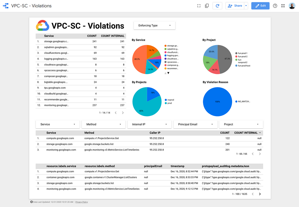 VPC-SC log dashboard to monitor violations.