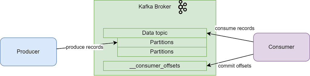 Producer application produces records. Consumer applications not only consumer records from data topic, but also commit offsets to __consumer_offset topic, to track down processed records.