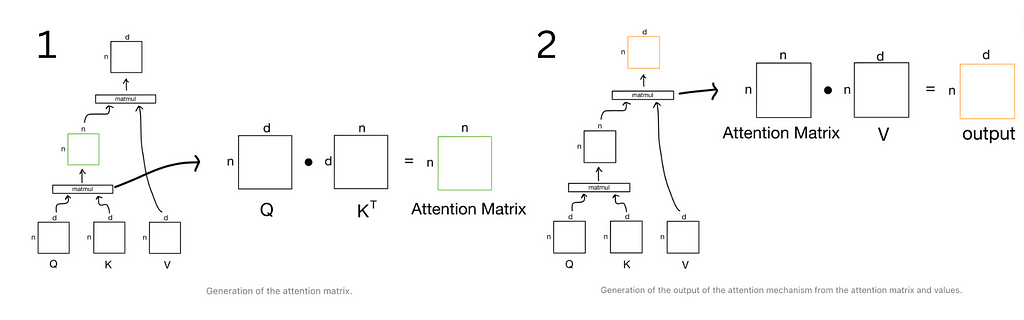 A visualization of how to calculate attention for transformers