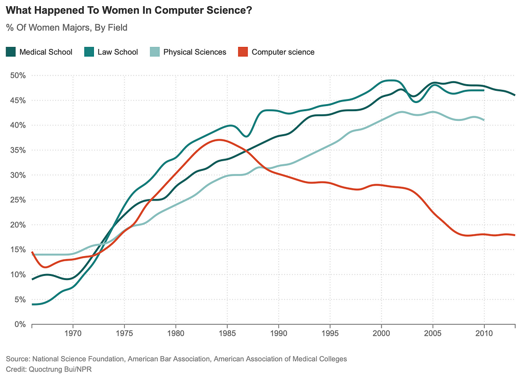 Percentage of women in various fields over time, with a drop off in computer science beginning in the 1980s