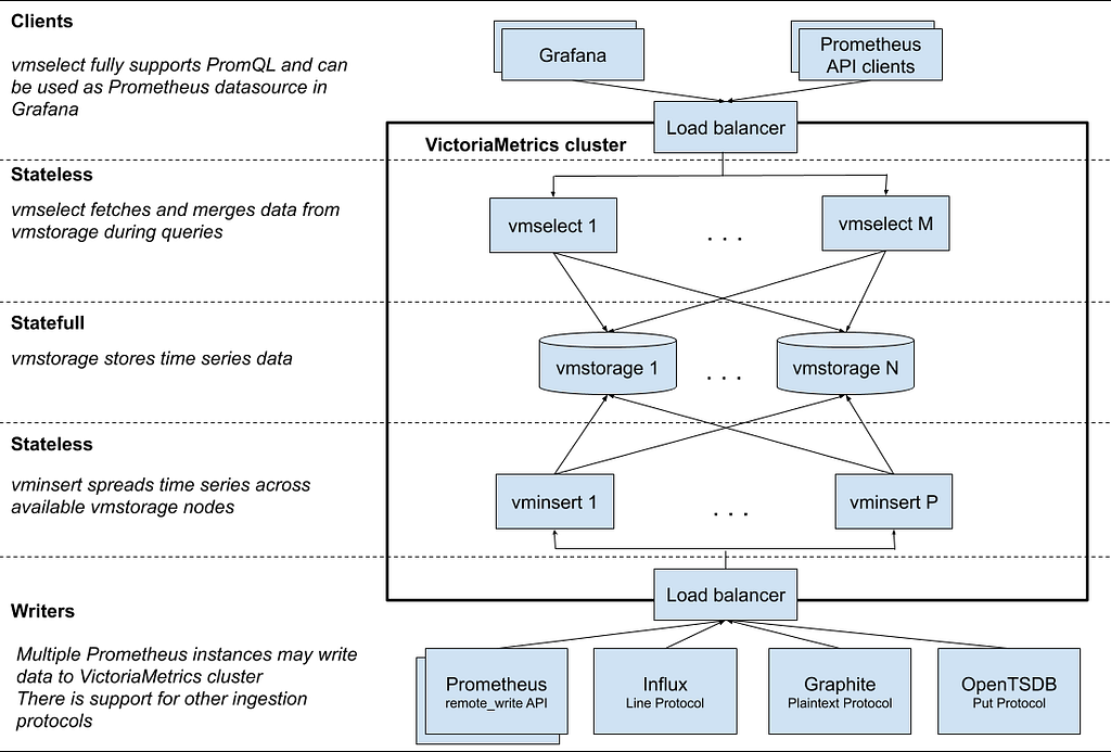 Comparing Thanos To VictoriaMetrics Cluster LaptrinhX