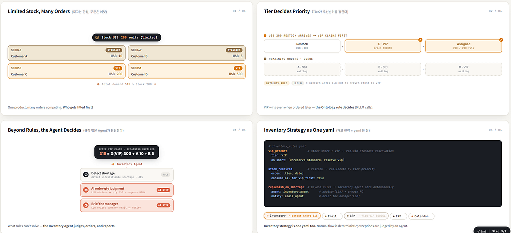 How I Built a Multi-Agent AI Inventory Pipeline with MCP, and Ontology — VIP Preemption as YAML…