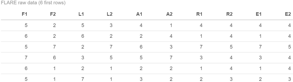 A data frame with values going from 1 to 7