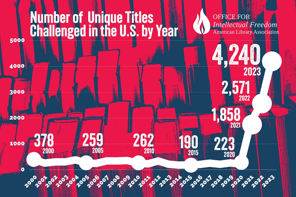 A white graph overlays an image of pinkish red and blue books lined up in several rows. The title of the graph reads, “Number of Unique Titles Challenged in the U.S. by Year.” The graph starts at the year 2000 with “378” and ends at 2023 with “4,240.” The graph climbs steeply starting with the year 2021. At top right is a flame logo and the text, “Office for Intellectual Freedom. American Library Association.”