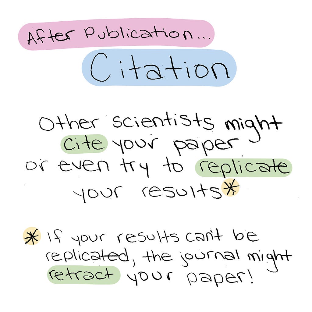 After publication: citation. Other scientists might cite your paper or try to replicate your results.