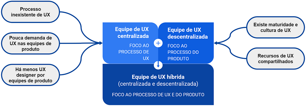 Fluxograma que descreve a evolução das equipes e processos de UX (User Experience). Ela mostra diferentes estágios, desde um “Processo inexistente de UX” até a existência de “maturidade e cultura de UX” e “recursos compartilhados”. Também destaca diferentes estruturas de equipe, como “Equipe de UX centralizada”, “Equipe de UX descentralizada” e “Equipe de UX híbrida (centralizada e descentralizada)”, cada uma com focos diferentes no processo de UX e do produto.