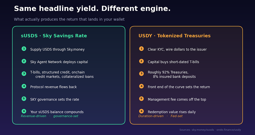Side-by-side diagram of how the Sky Savings Rate on sUSDS is generated through the Sky Agent Network versus how Ondo USDY passes through short-dated US Treasury yield.