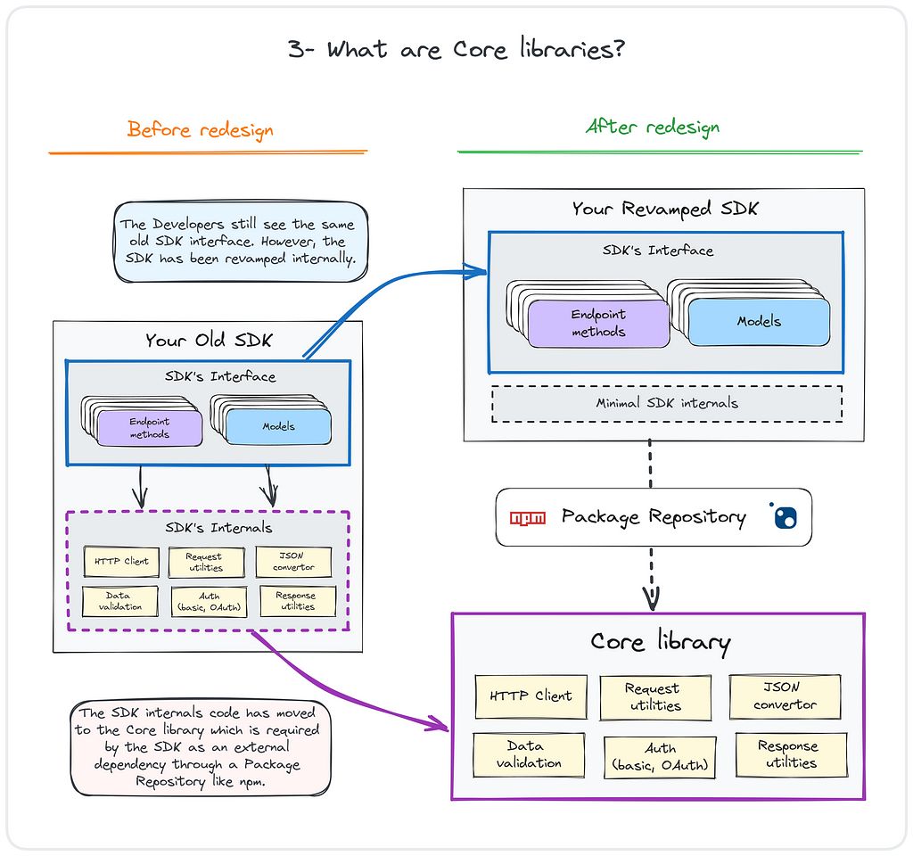 What are Core libraries?