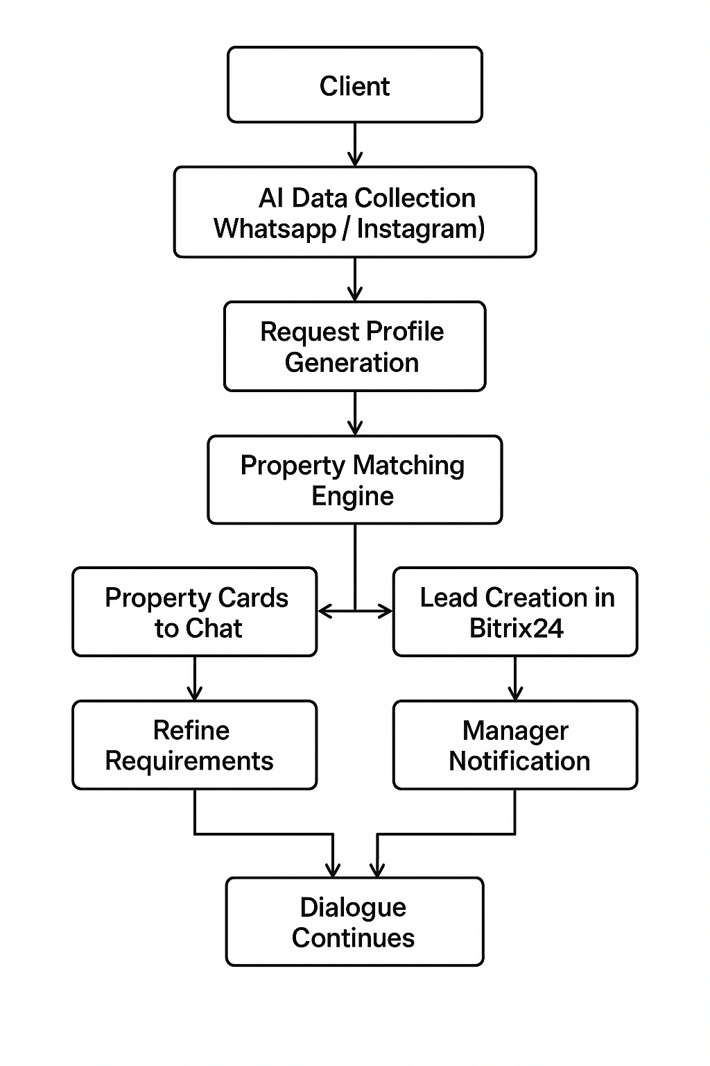 Neuro-Realtor: AI-powered property selection and lead qualification