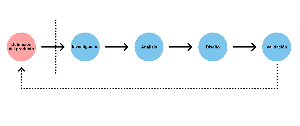 Diagrama que muestra los pasos a ejecutar durante un proceso de UX: definición del producto, investigación, análisis, diseño y validación