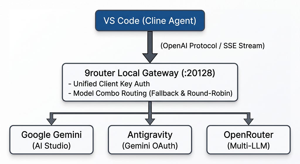 Unified AI Orchestration: Setting Up 9router, Model Combos, and Cline in VS Code